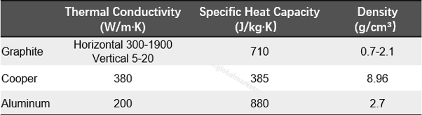 5G手机散热需求升级：石墨导热材料市场方兴未艾