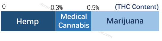 工业大麻概念火热，高利润必备高科技